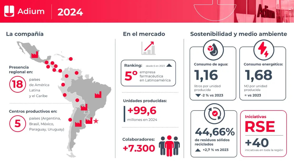 Adium presenta su quinto Reporte de Sostenibilidad con logros ambientales y más de 40 proyectos sociales en Latinoamérica