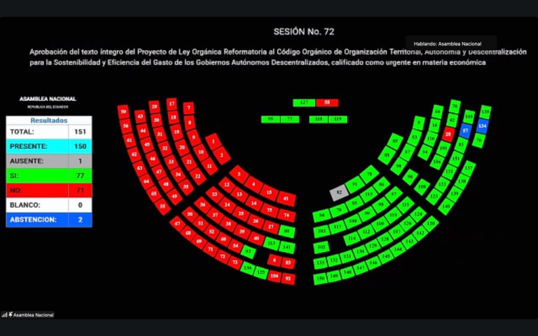 Con 77 votos, la Asamblea Nacional aprobó las reformas al COOTAD