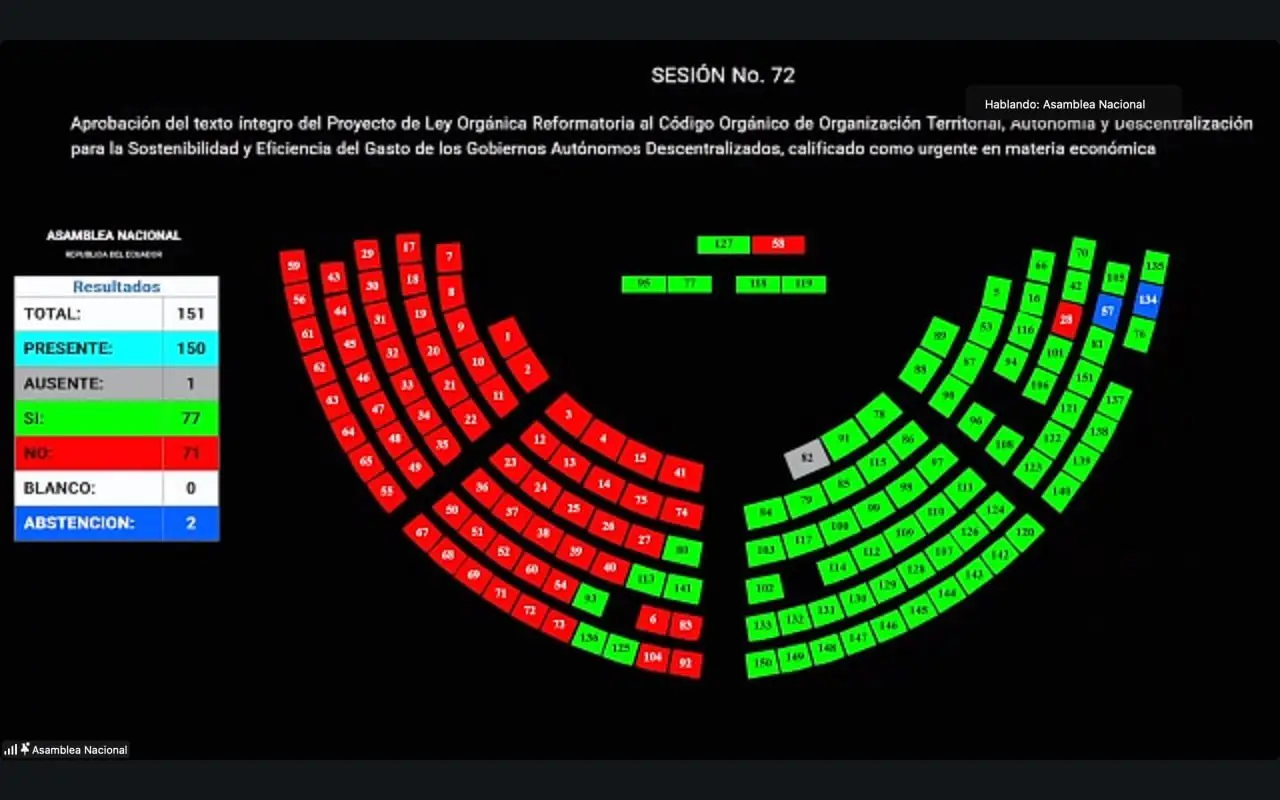 Con 77 votos, la Asamblea Nacional aprobó las reformas al COOTAD