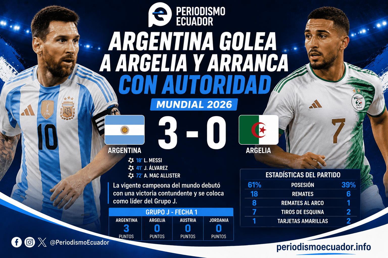 Argentina golea a Argelia y arranca con autoridad su camino en el Mundial 2026