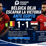 BÉLGICA DEJA ESCAPAR LA VICTORIA ANTE EGIPTO